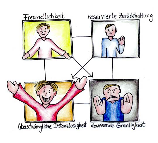das Werte und Entwicklungsquadrat Schulz von Thun Institut